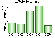 総資産利益率(ROA)