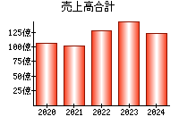 売上高合計