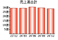 売上高合計