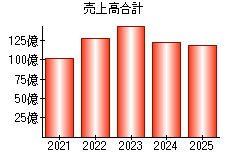 売上高合計