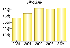 現預金等