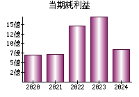 当期純利益