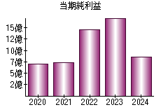 当期純利益