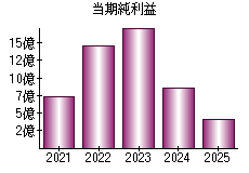 当期純利益