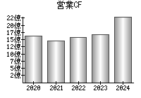 営業活動によるキャッシュフロー