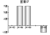 営業活動によるキャッシュフロー