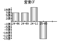 営業活動によるキャッシュフロー