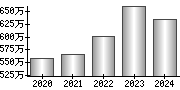 平均年収（単独）