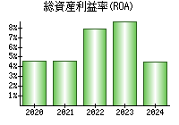 総資産利益率(ROA)