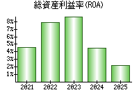 総資産利益率(ROA)