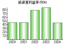 総資産利益率(ROA)