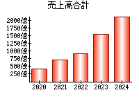 売上高合計