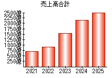売上高合計