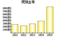 現預金等