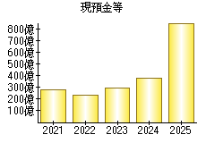 現預金等