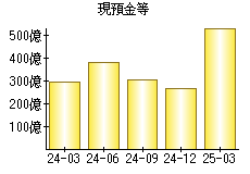 現預金等