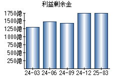 利益剰余金