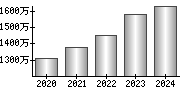 平均年収（単独）