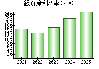 総資産利益率(ROA)