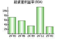 総資産利益率(ROA)
