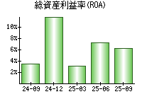 総資産利益率(ROA)