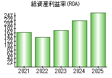 総資産利益率(ROA)