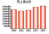 売上高合計