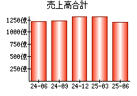 売上高合計
