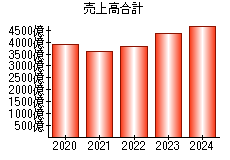 売上高合計