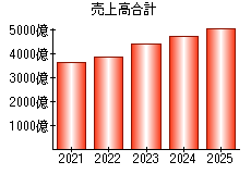 売上高合計