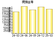 現預金等