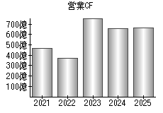 営業活動によるキャッシュフロー