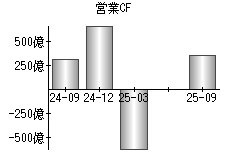 営業活動によるキャッシュフロー