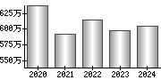 平均年収