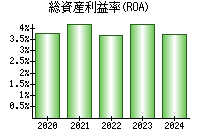 総資産利益率(ROA)