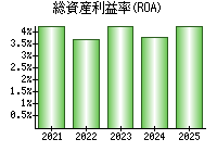 総資産利益率(ROA)