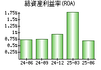 総資産利益率(ROA)