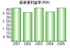 総資産利益率(ROA)