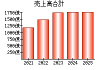 売上高合計