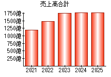 売上高合計