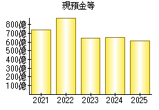 現預金等
