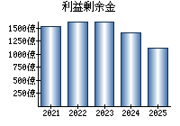 利益剰余金