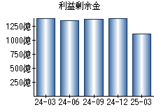 利益剰余金