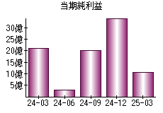 当期純利益