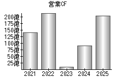 営業活動によるキャッシュフロー