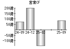 営業活動によるキャッシュフロー