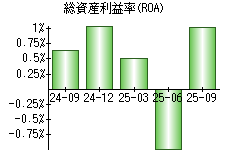 総資産利益率(ROA)