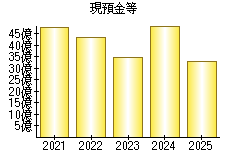 現預金等