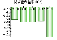 総資産利益率(ROA)
