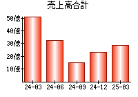 売上高合計